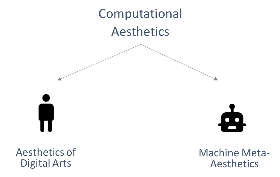 Two kinds of Computational Aesthetics